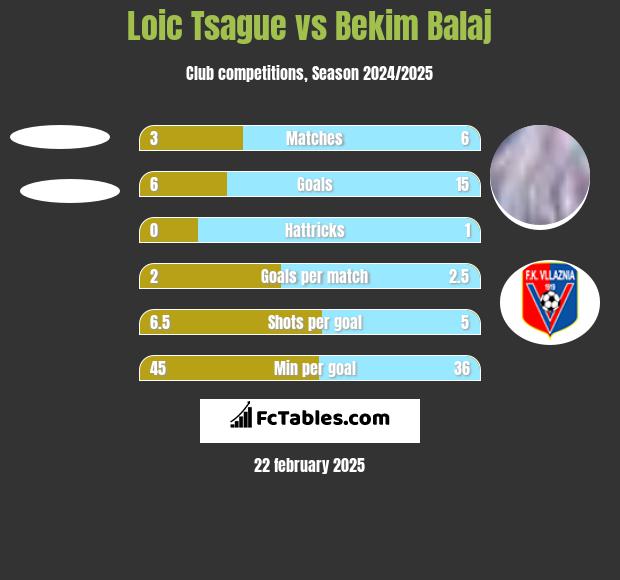 Loic Tsague vs Bekim Balaj h2h player stats