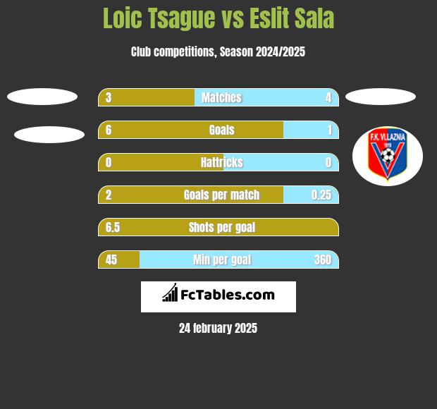 Loic Tsague vs Eslit Sala h2h player stats