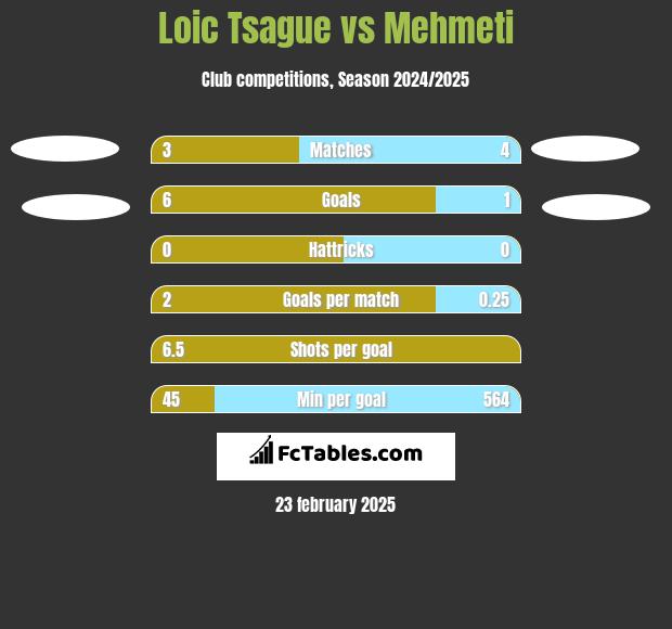 Loic Tsague vs Mehmeti h2h player stats