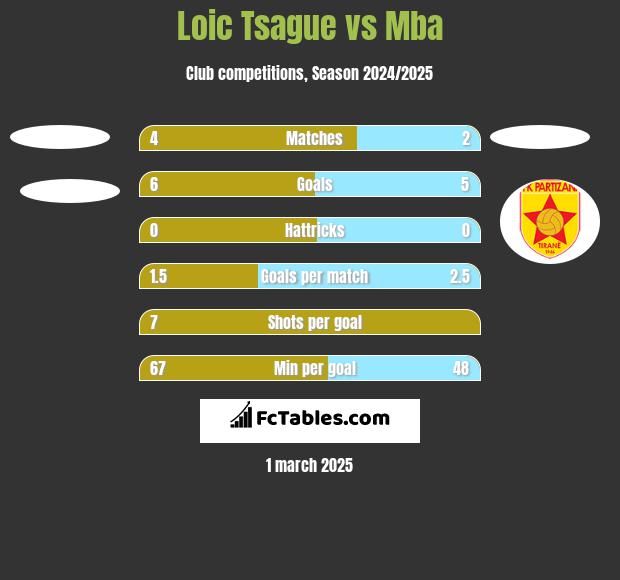 Loic Tsague vs Mba h2h player stats