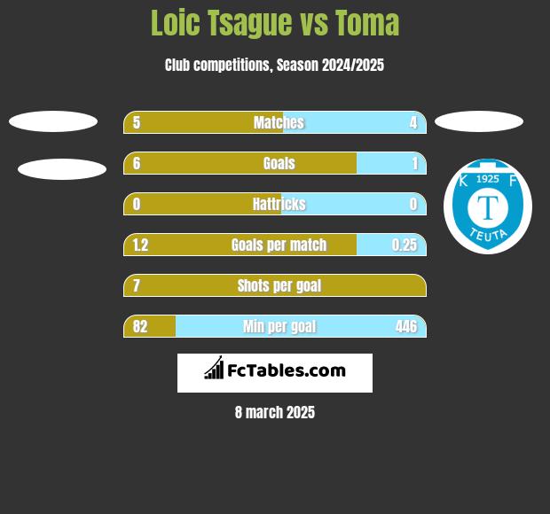 Loic Tsague vs Toma h2h player stats