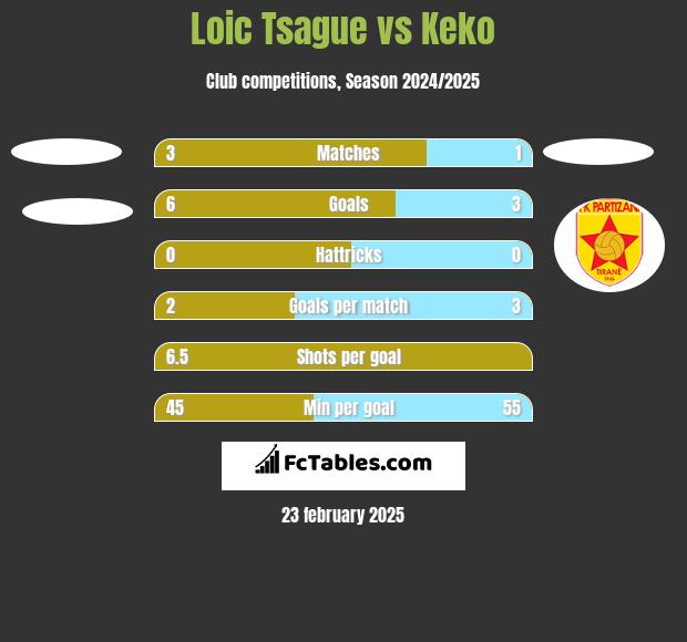 Loic Tsague vs Keko h2h player stats