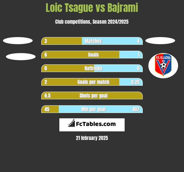 Loic Tsague vs Bajrami h2h player stats