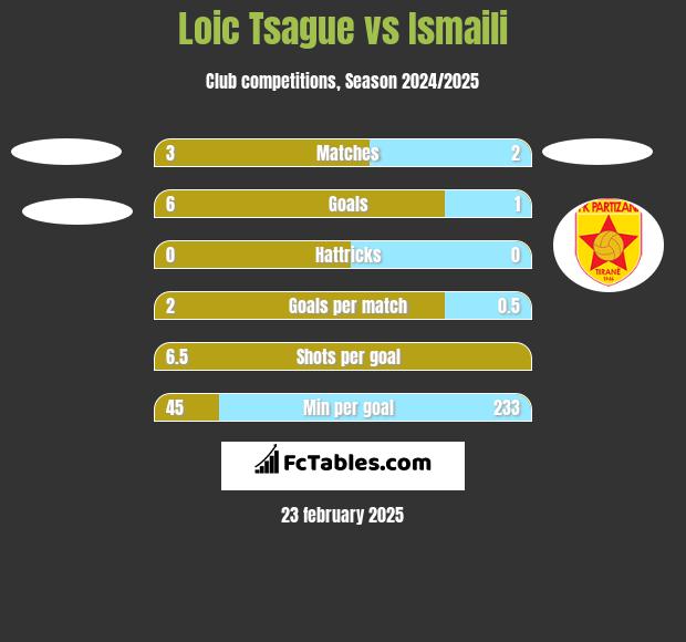 Loic Tsague vs Ismaili h2h player stats