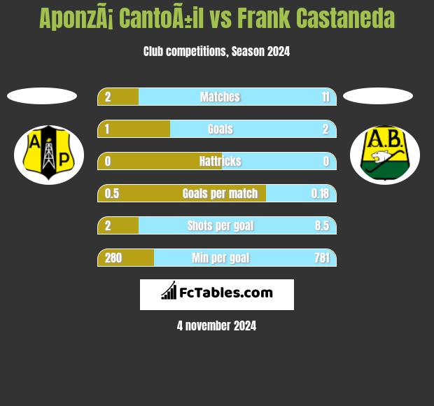 AponzÃ¡ CantoÃ±il vs Frank Castaneda h2h player stats