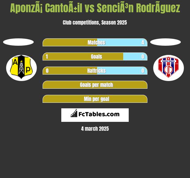 AponzÃ¡ CantoÃ±il vs SenciÃ³n RodrÃ­guez h2h player stats