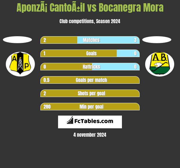 AponzÃ¡ CantoÃ±il vs Bocanegra Mora h2h player stats