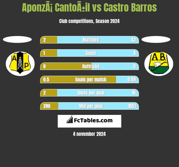 AponzÃ¡ CantoÃ±il vs Castro Barros h2h player stats