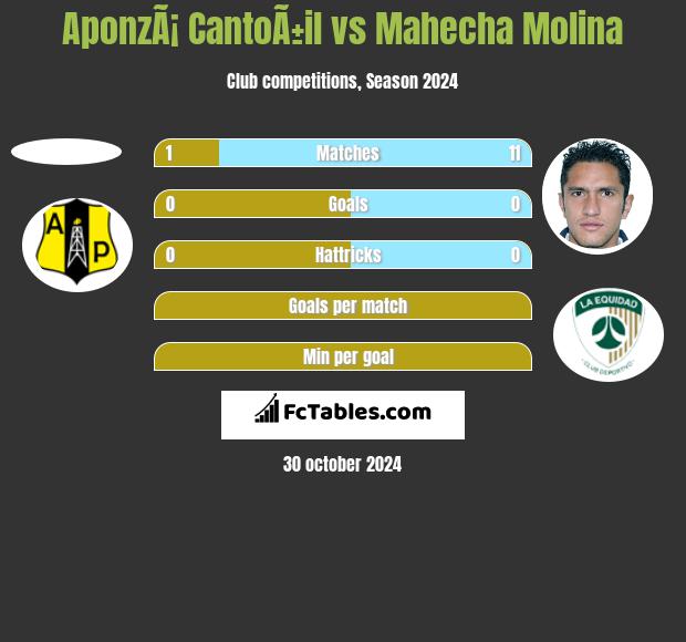 AponzÃ¡ CantoÃ±il vs Mahecha Molina h2h player stats