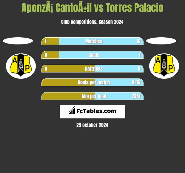 AponzÃ¡ CantoÃ±il vs Torres Palacio h2h player stats