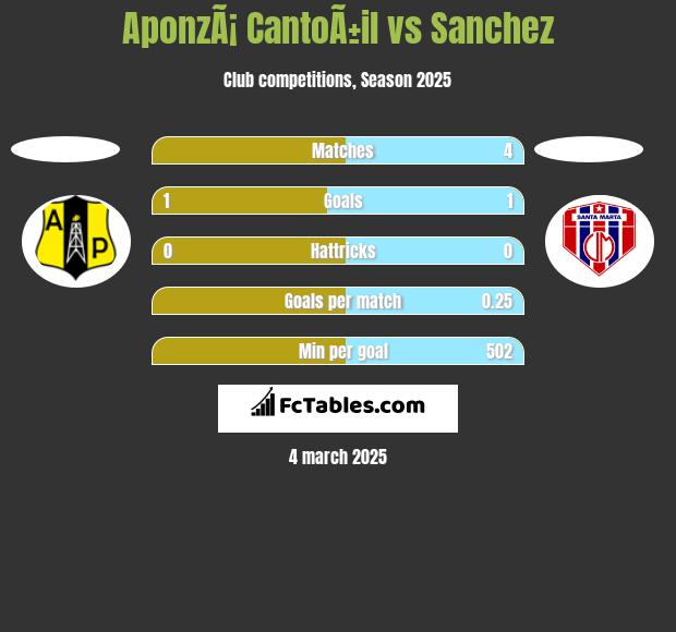 AponzÃ¡ CantoÃ±il vs Sanchez h2h player stats