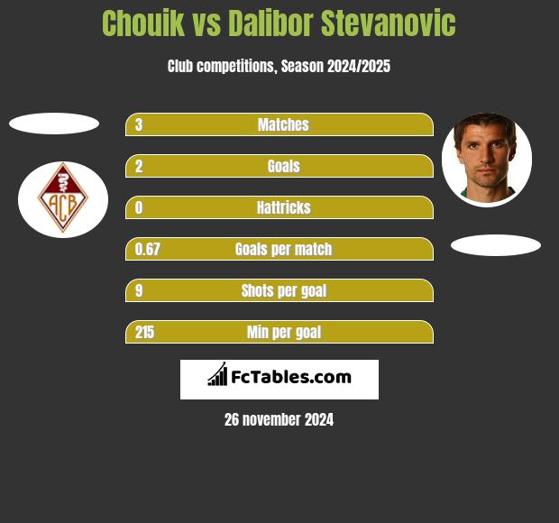 Chouik vs Dalibor Stevanovic h2h player stats