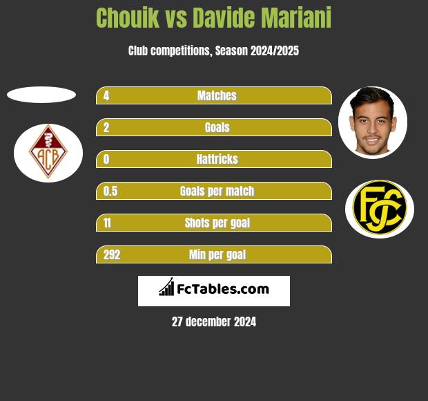 Chouik vs Davide Mariani h2h player stats