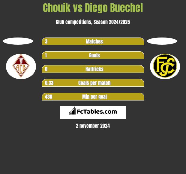 Chouik vs Diego Buechel h2h player stats