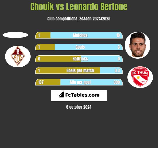 Chouik vs Leonardo Bertone h2h player stats