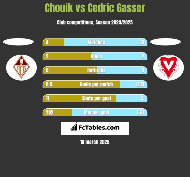 Chouik vs Cedric Gasser h2h player stats