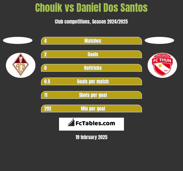 Chouik vs Daniel Dos Santos h2h player stats