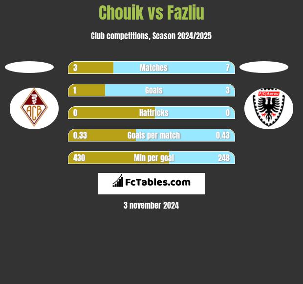 Chouik vs Fazliu h2h player stats