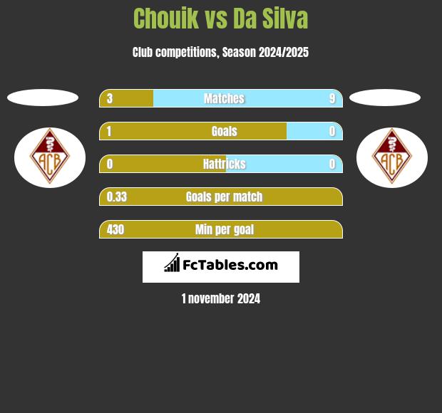 Chouik vs Da Silva h2h player stats