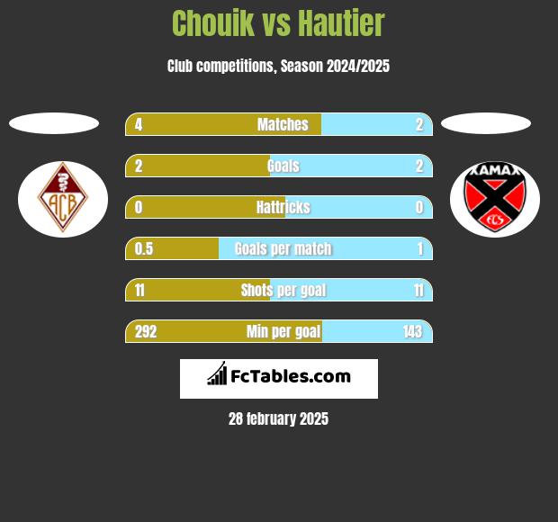 Chouik vs Hautier h2h player stats