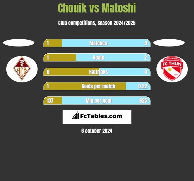 Chouik vs Matoshi h2h player stats