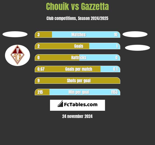 Chouik vs Gazzetta h2h player stats