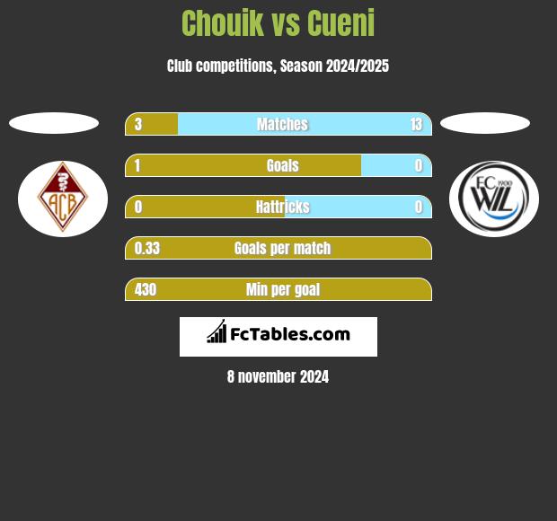 Chouik vs Cueni h2h player stats