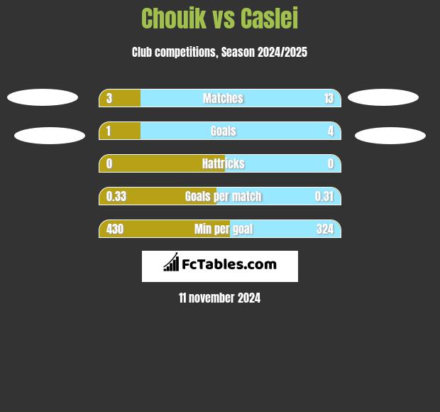 Chouik vs Caslei h2h player stats