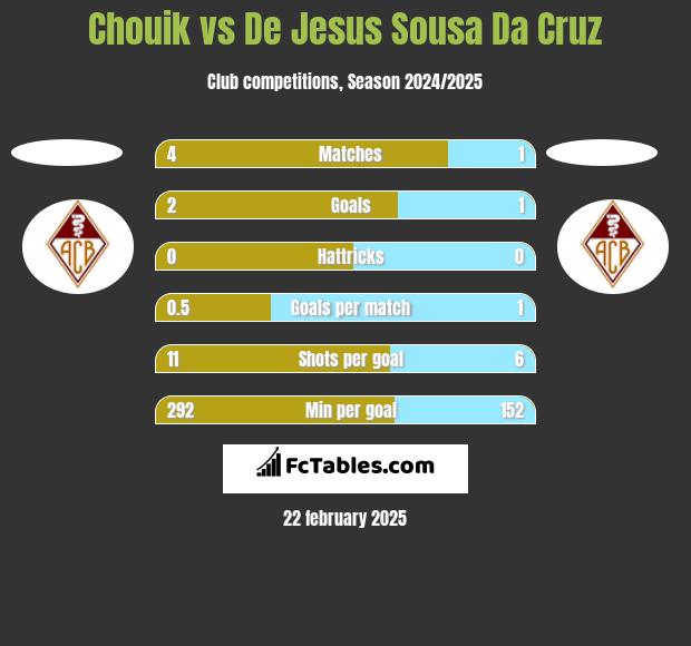 Chouik vs De Jesus Sousa Da Cruz h2h player stats