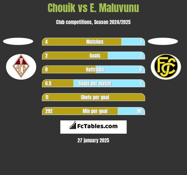 Chouik vs E. Maluvunu h2h player stats