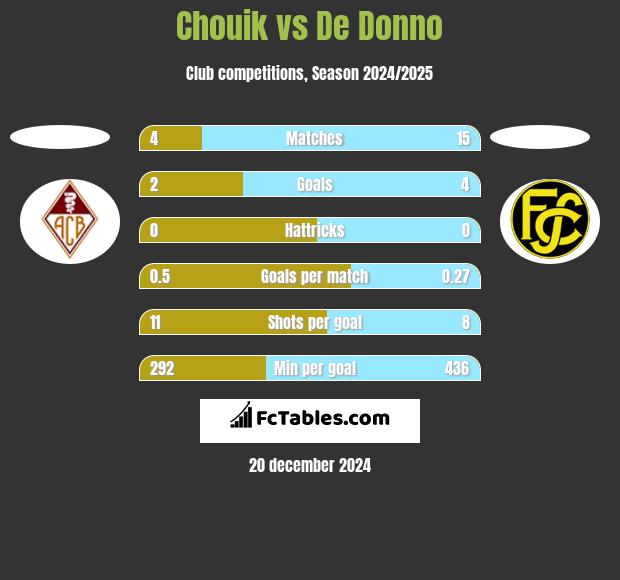 Chouik vs De Donno h2h player stats