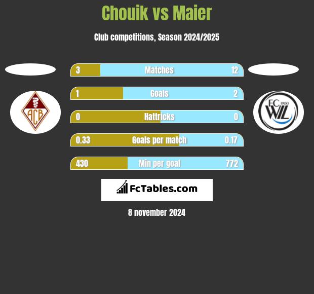 Chouik vs Maier h2h player stats