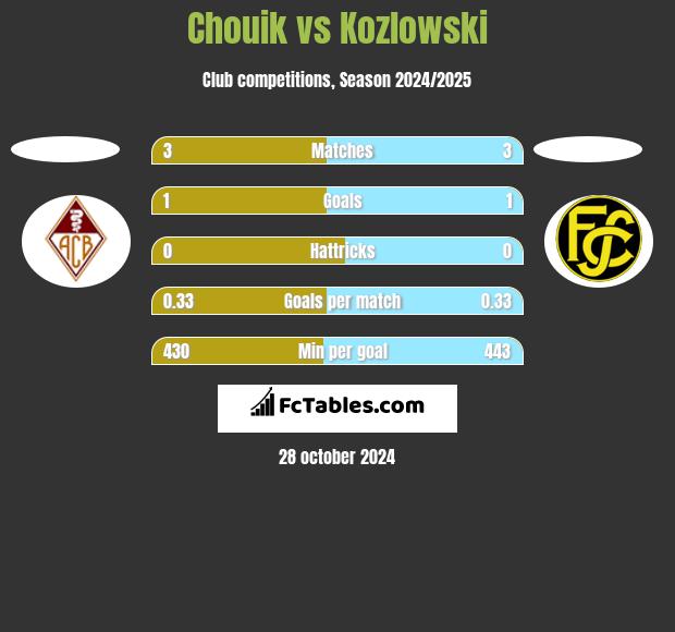 Chouik vs Kozlowski h2h player stats