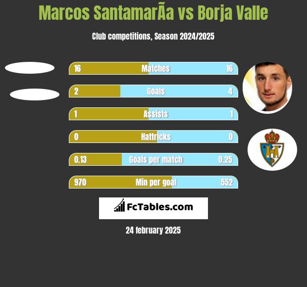 Marcos SantamarÃ­a vs Borja Valle h2h player stats