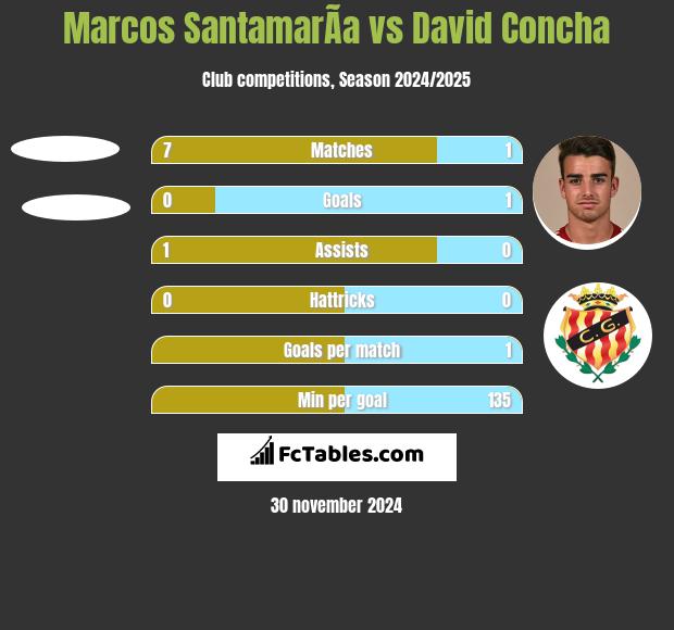 Marcos SantamarÃ­a vs David Concha h2h player stats