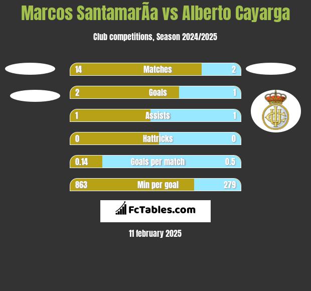 Marcos SantamarÃ­a vs Alberto Cayarga h2h player stats