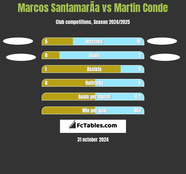 Marcos SantamarÃ­a vs Martin Conde h2h player stats