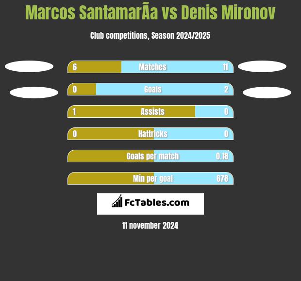 Marcos SantamarÃ­a vs Denis Mironov h2h player stats