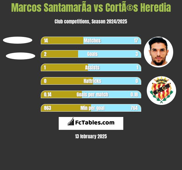 Marcos SantamarÃ­a vs CortÃ©s Heredia h2h player stats