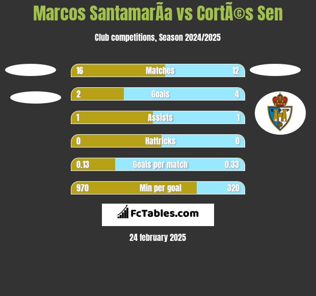 Marcos SantamarÃ­a vs CortÃ©s Sen h2h player stats