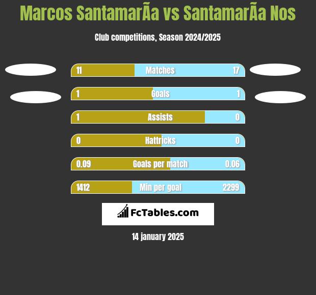 Marcos SantamarÃ­a vs SantamarÃ­a Nos h2h player stats