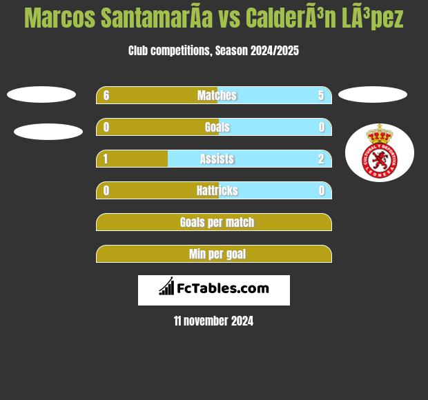 Marcos SantamarÃ­a vs CalderÃ³n LÃ³pez h2h player stats