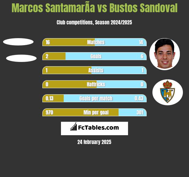 Marcos SantamarÃ­a vs Bustos Sandoval h2h player stats