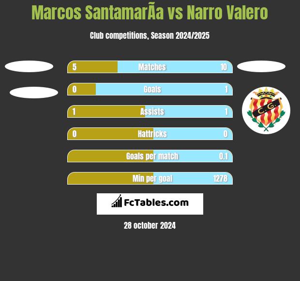 Marcos SantamarÃ­a vs Narro Valero h2h player stats