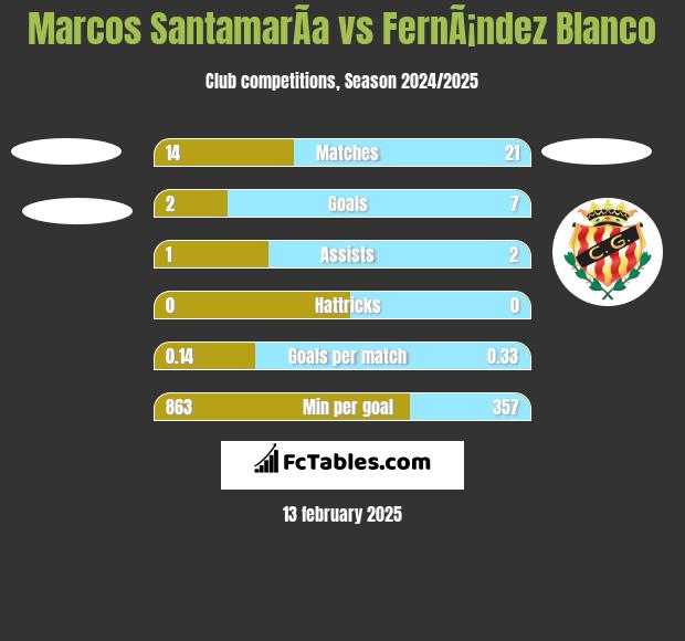 Marcos SantamarÃ­a vs FernÃ¡ndez Blanco h2h player stats