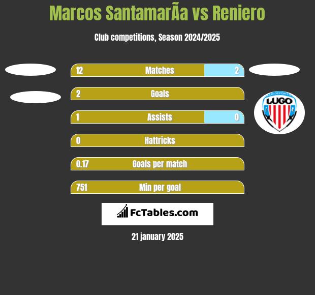 Marcos SantamarÃ­a vs Reniero h2h player stats