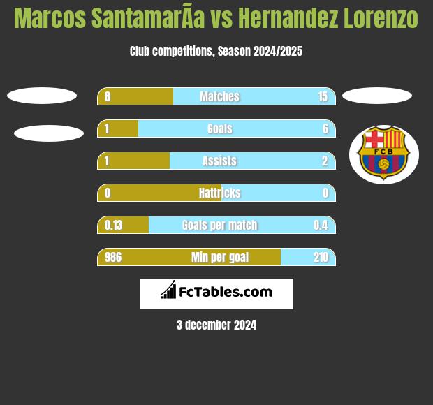 Marcos SantamarÃ­a vs Hernandez Lorenzo h2h player stats