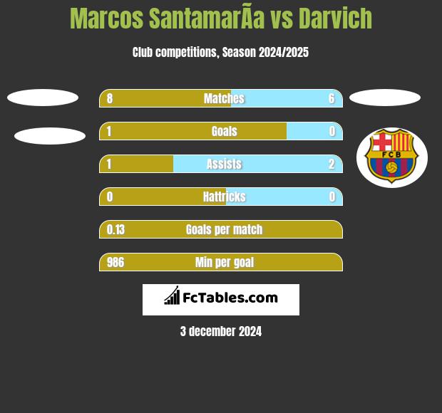 Marcos SantamarÃ­a vs Darvich h2h player stats