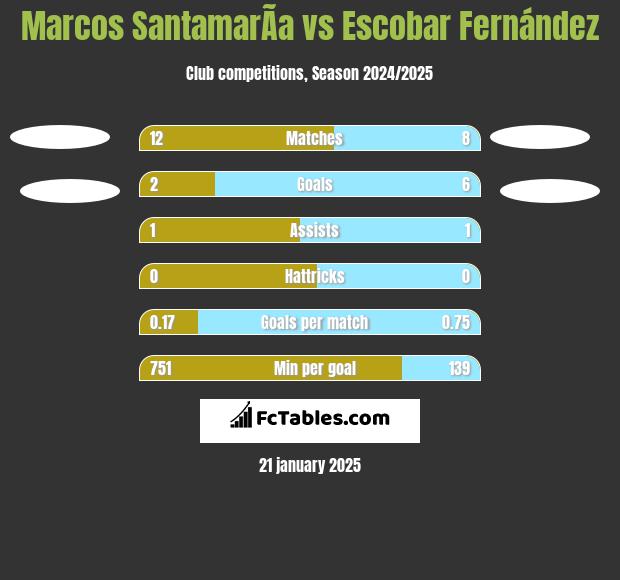 Marcos SantamarÃ­a vs Escobar Fernández h2h player stats