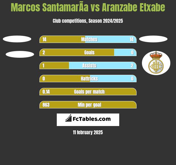 Marcos SantamarÃ­a vs Aranzabe Etxabe h2h player stats